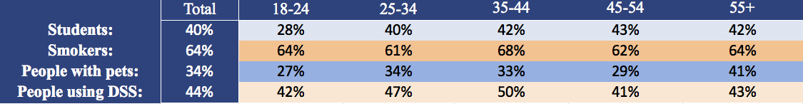 age breakdown